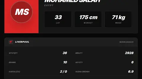 Mohamed Salah ustanowił rekord Süper Lig. 10 udziałów przy bramkach w 7 meczach