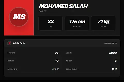 Mohamed Salah ustanowił rekord Süper Lig. 10 udziałów przy bramkach w 7 meczach