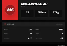 Mohamed Salah ustanowił rekord Süper Lig. 10 udziałów przy bramkach w 7 meczach