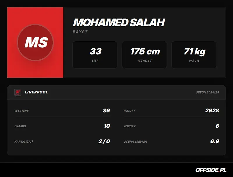 Mohamed Salah ustanowił rekord Süper Lig. 10 udziałów przy bramkach w 7 meczach