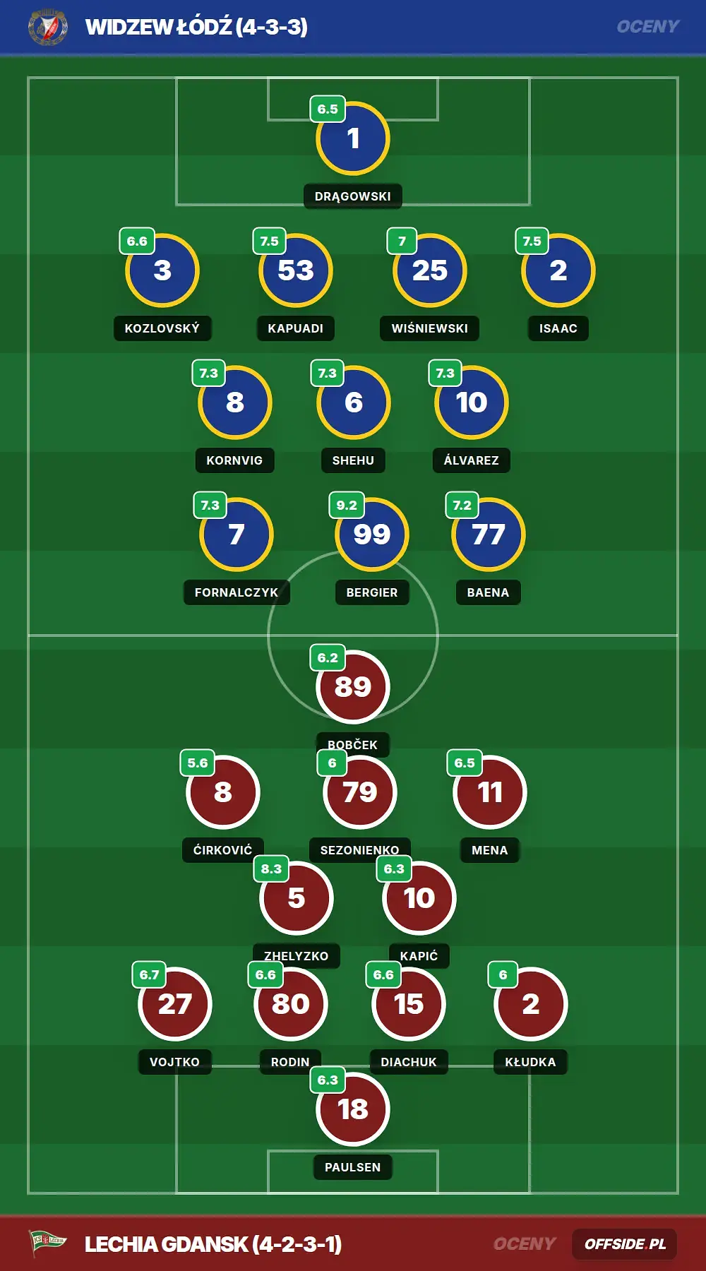 Oceny: Widzew Łódź vs Lechia Gdansk (09.05.2026)