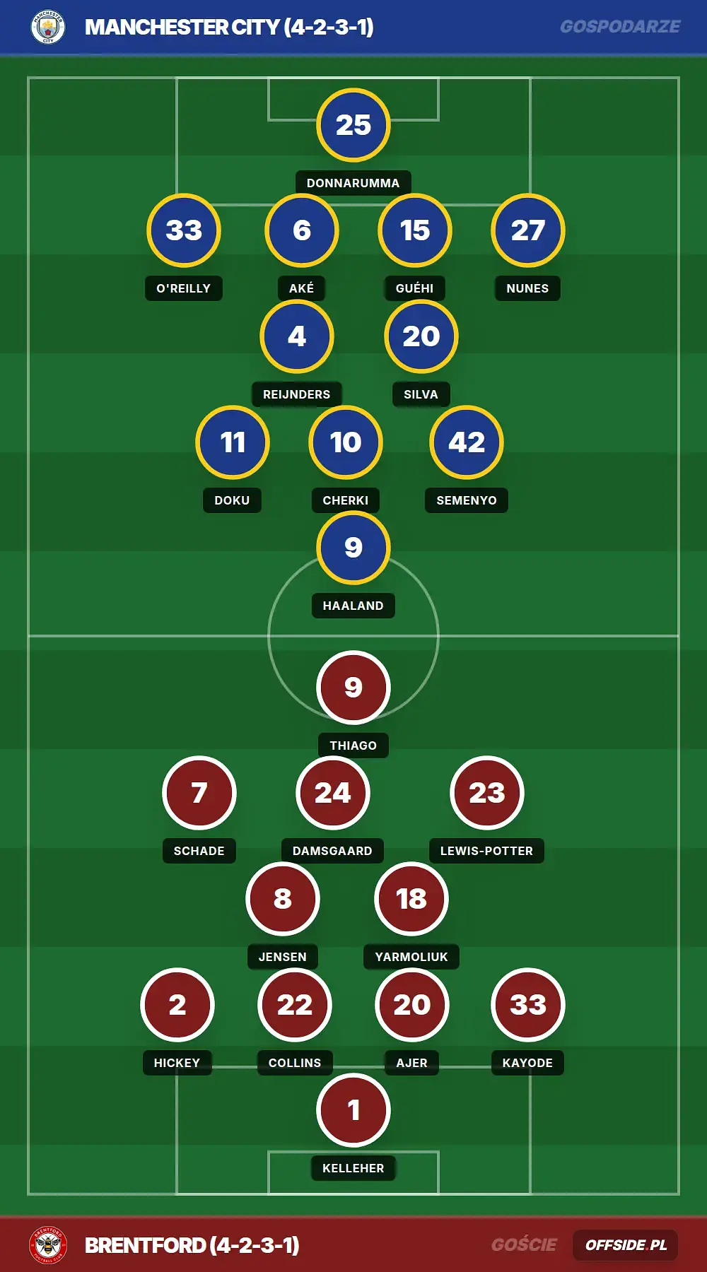 Składy: Manchester City vs Brentford (09.05.2026)