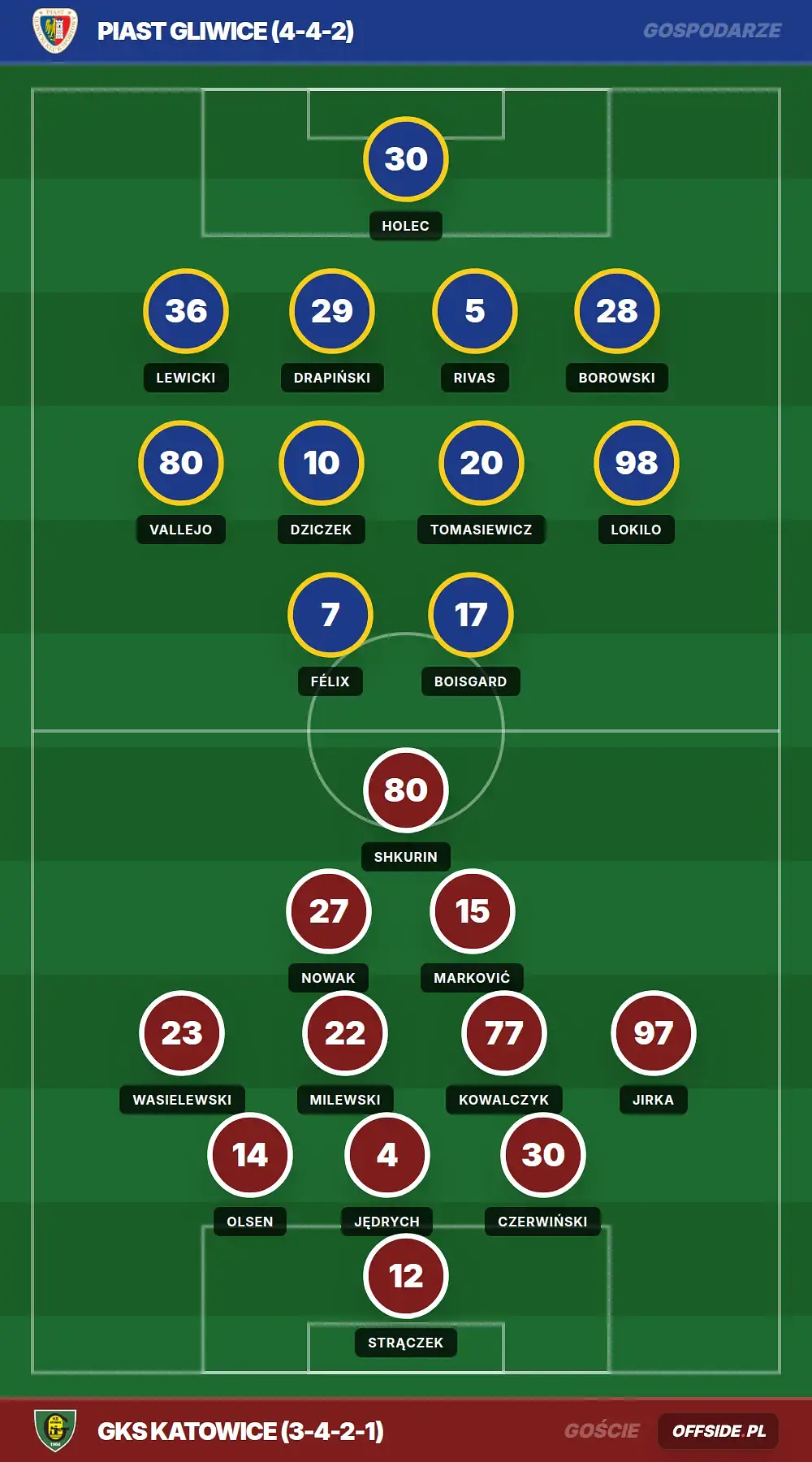 Składy: Piast Gliwice vs GKS Katowice (10.05.2026)