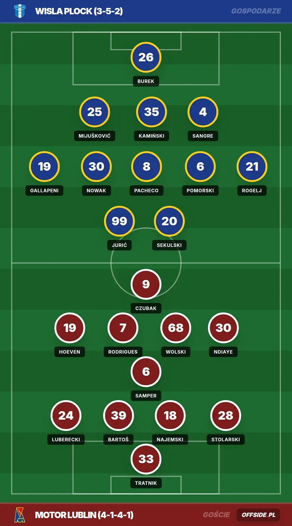 Składy: Wisla Plock vs Motor Lublin (10.05.2026)