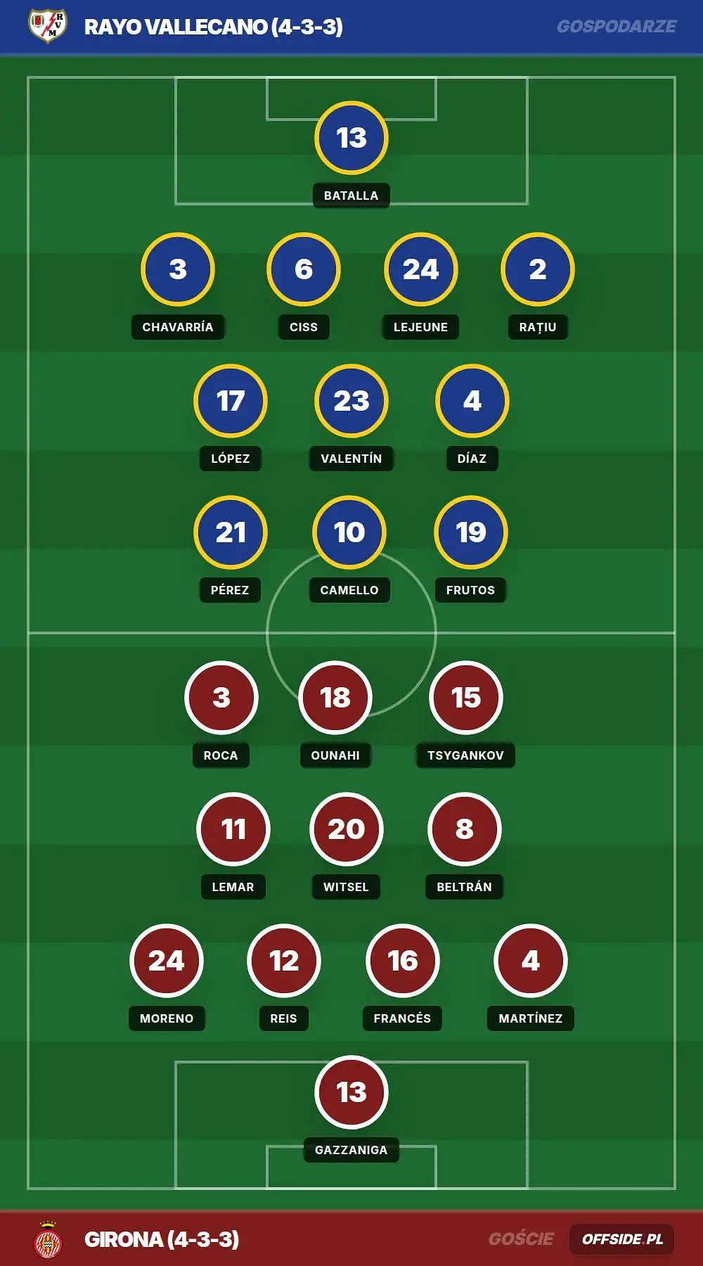 Składy: Rayo Vallecano vs Girona (11.05.2026)
