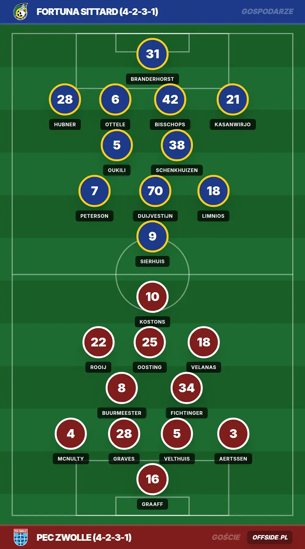 Składy: Fortuna Sittard vs PEC Zwolle (10.05.2026)