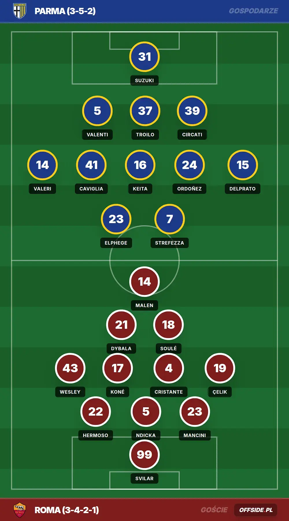 Składy: Parma vs Roma (10.05.2026)