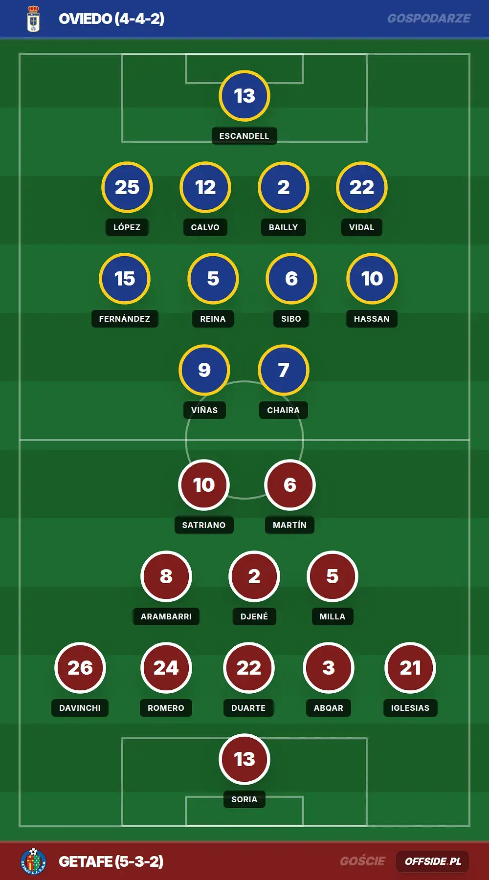 Składy: Oviedo vs Getafe (10.05.2026)