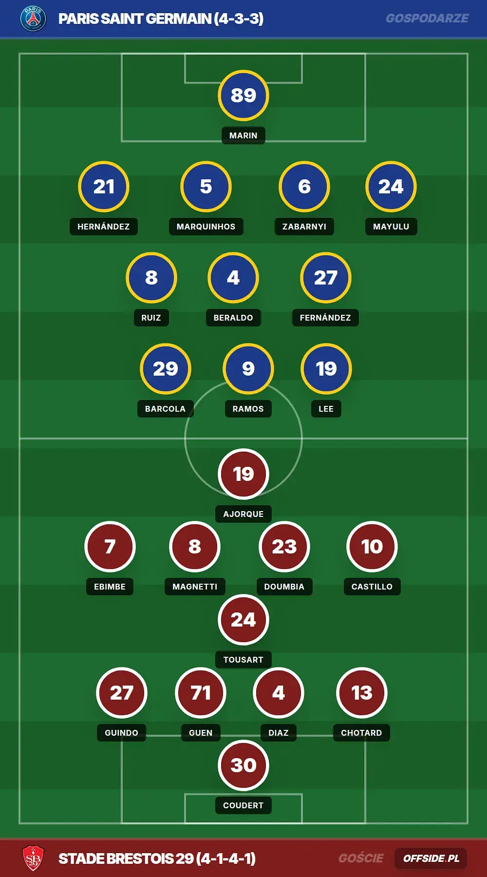 Składy: Paris Saint Germain vs Stade Brestois 29 (10.05.2026)