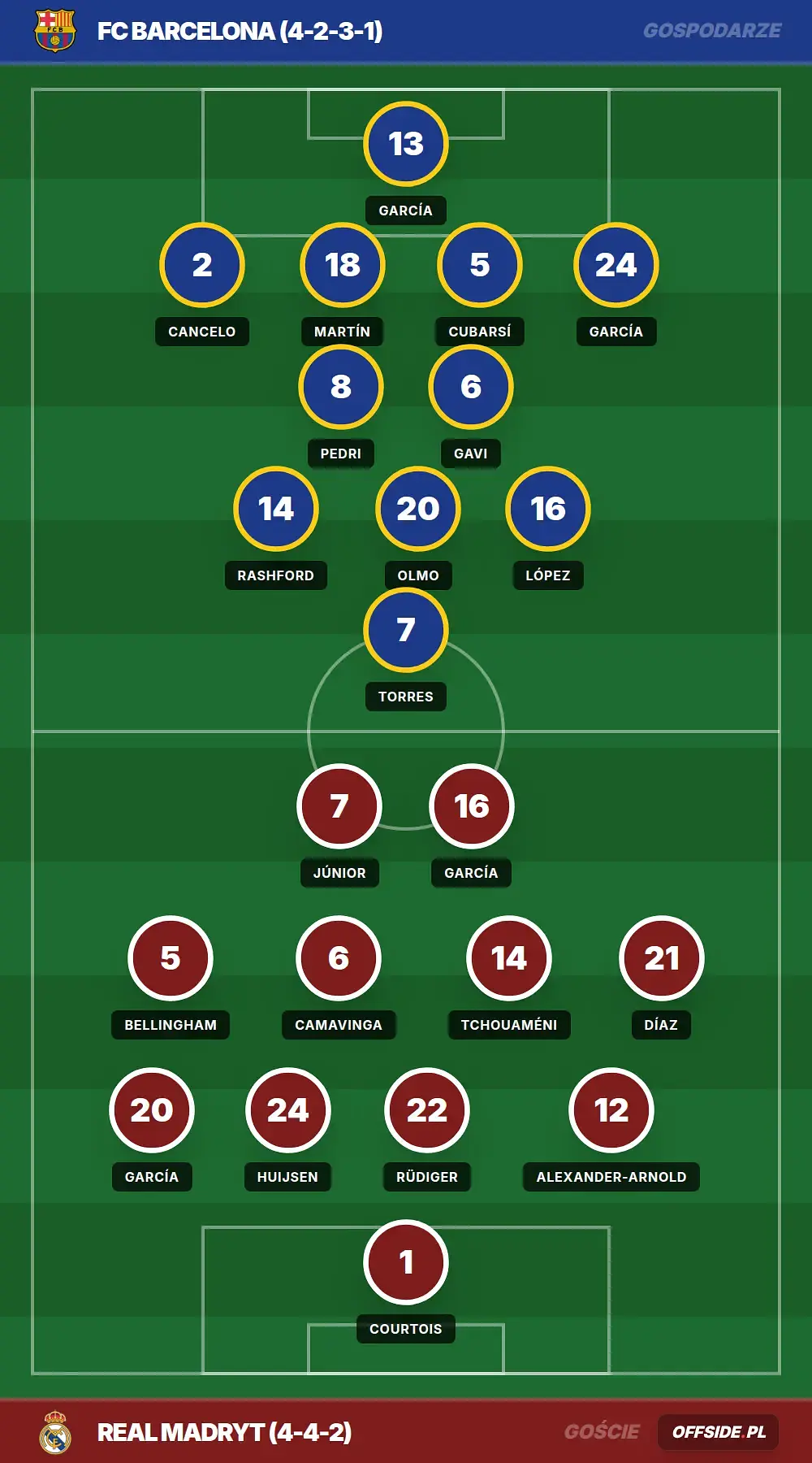 Składy: FC Barcelona vs Real Madryt (10.05.2026)
