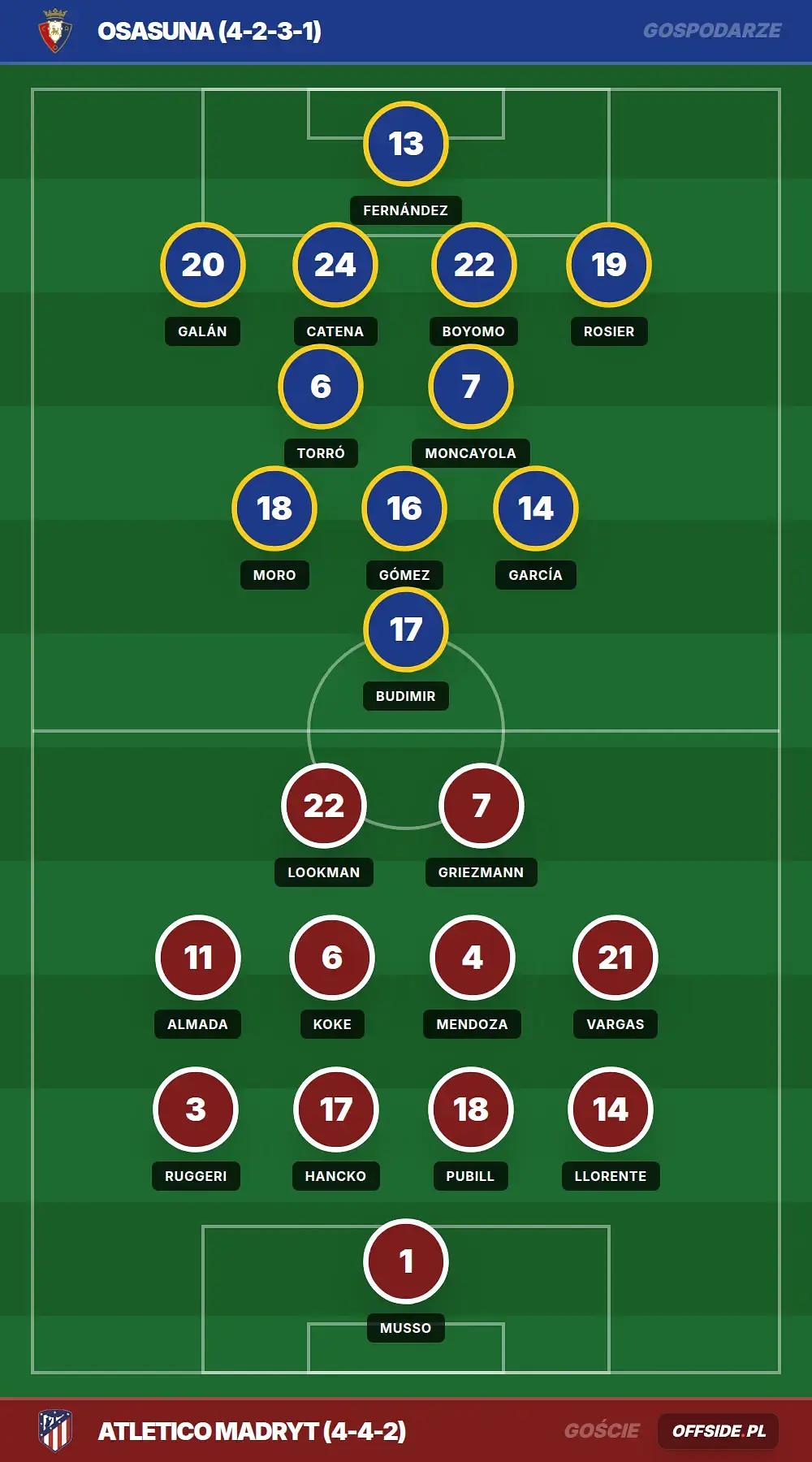 Składy: Osasuna vs Atletico Madryt (12.05.2026)