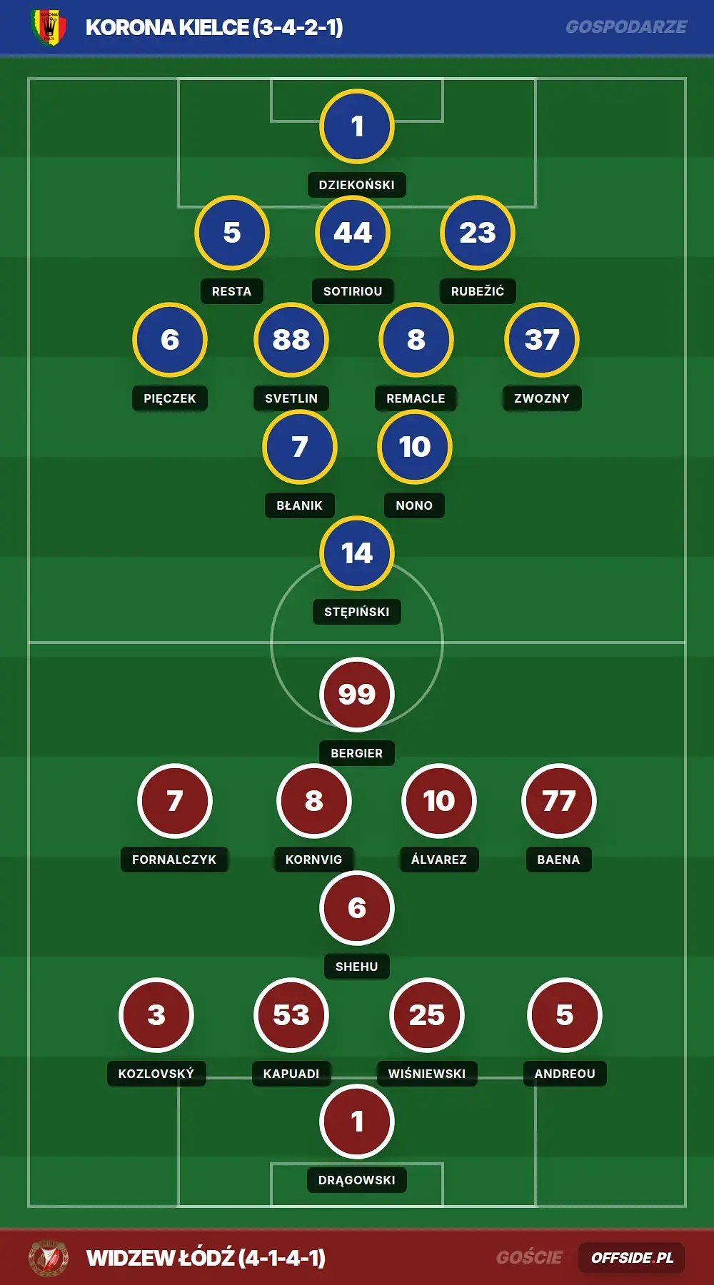 Składy: Korona Kielce vs Widzew Łódź (15.05.2026)