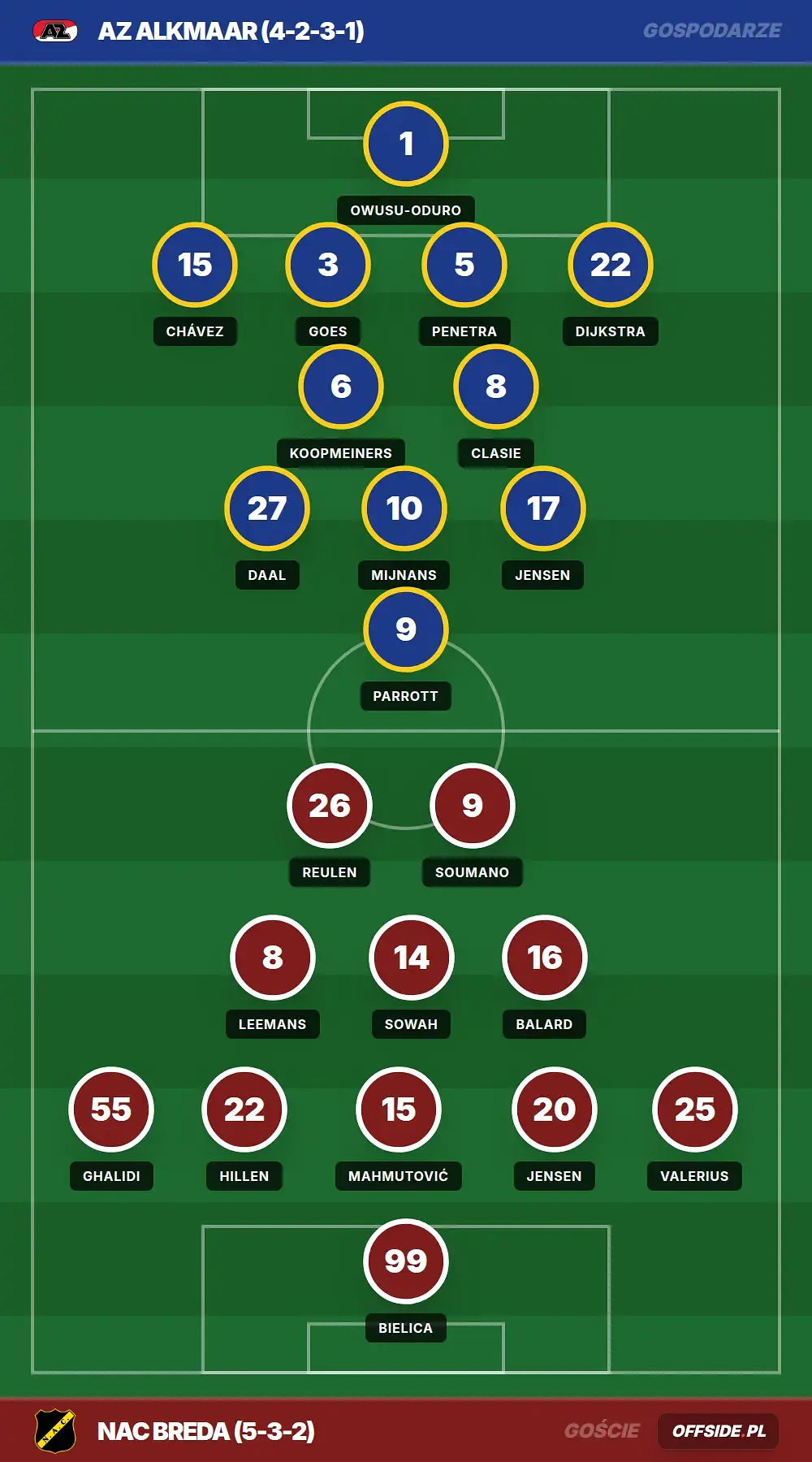 Składy: AZ Alkmaar vs NAC Breda (17.05.2026)