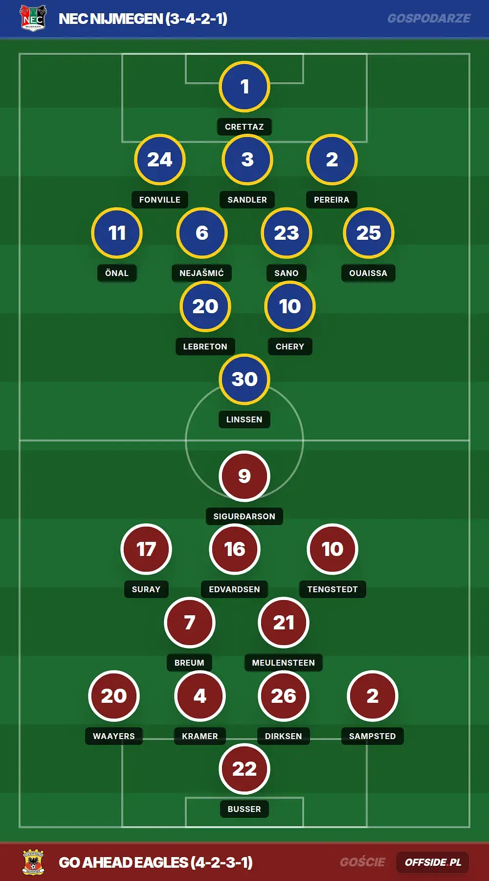 Składy: NEC Nijmegen vs GO Ahead Eagles (17.05.2026)