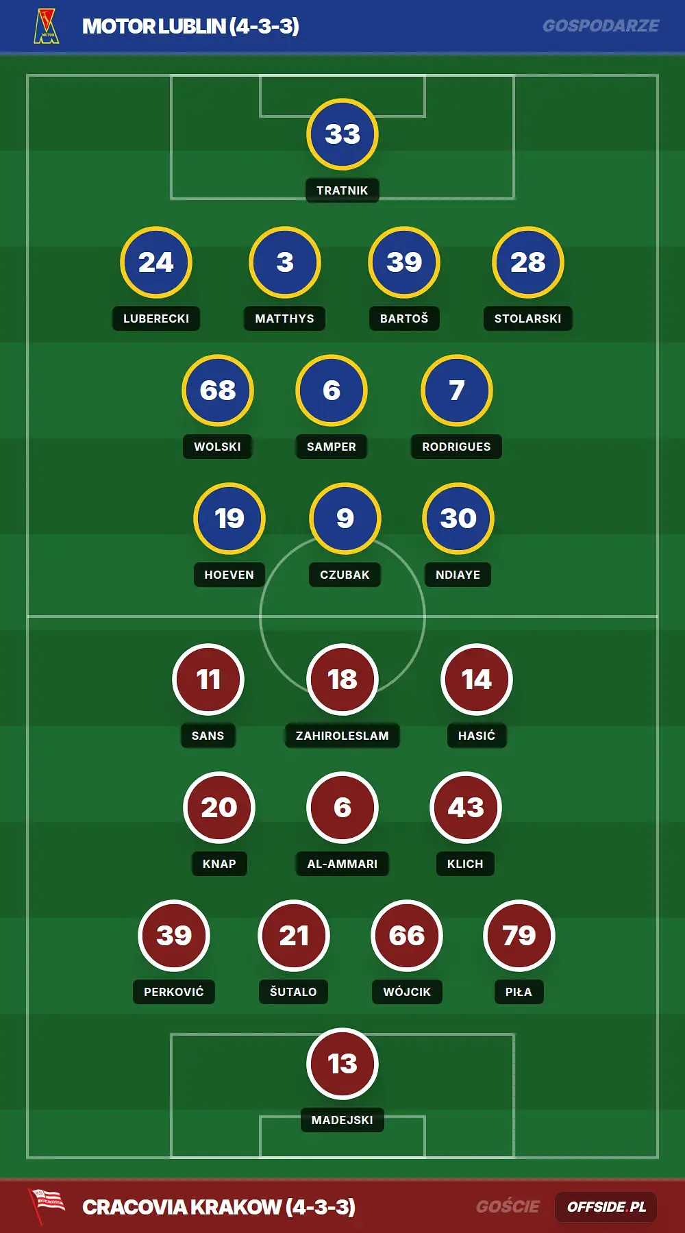Składy: Motor Lublin vs Cracovia Krakow (16.05.2026)