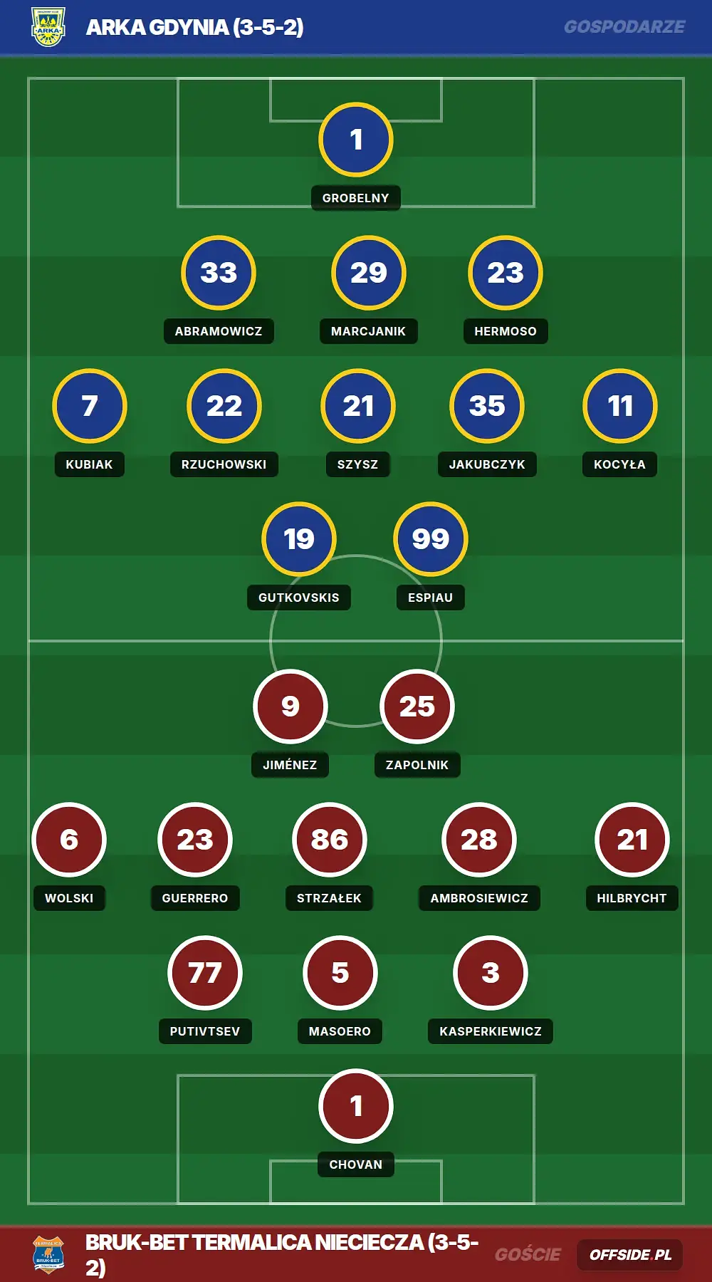 Składy: Arka Gdynia vs Bruk-Bet Termalica Nieciecza (18.05.2026)