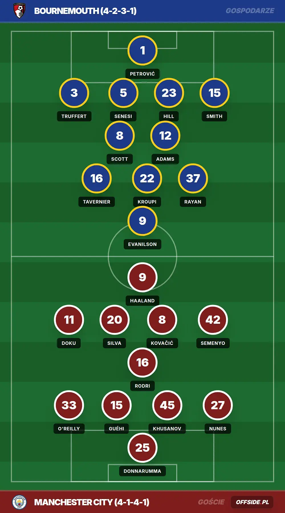 Składy: Bournemouth vs Manchester City (19.05.2026)