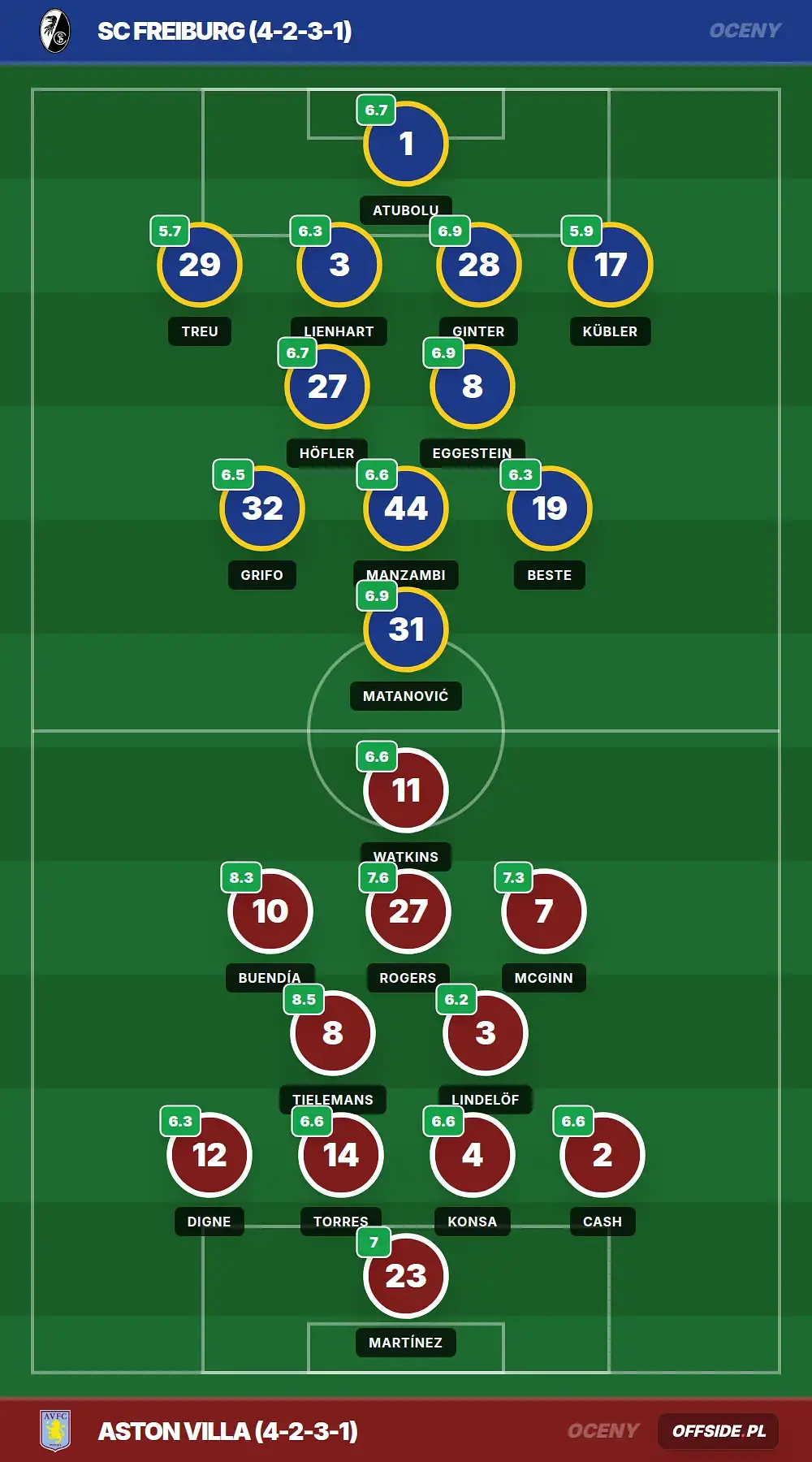 Oceny: SC Freiburg vs Aston Villa (20.05.2026)