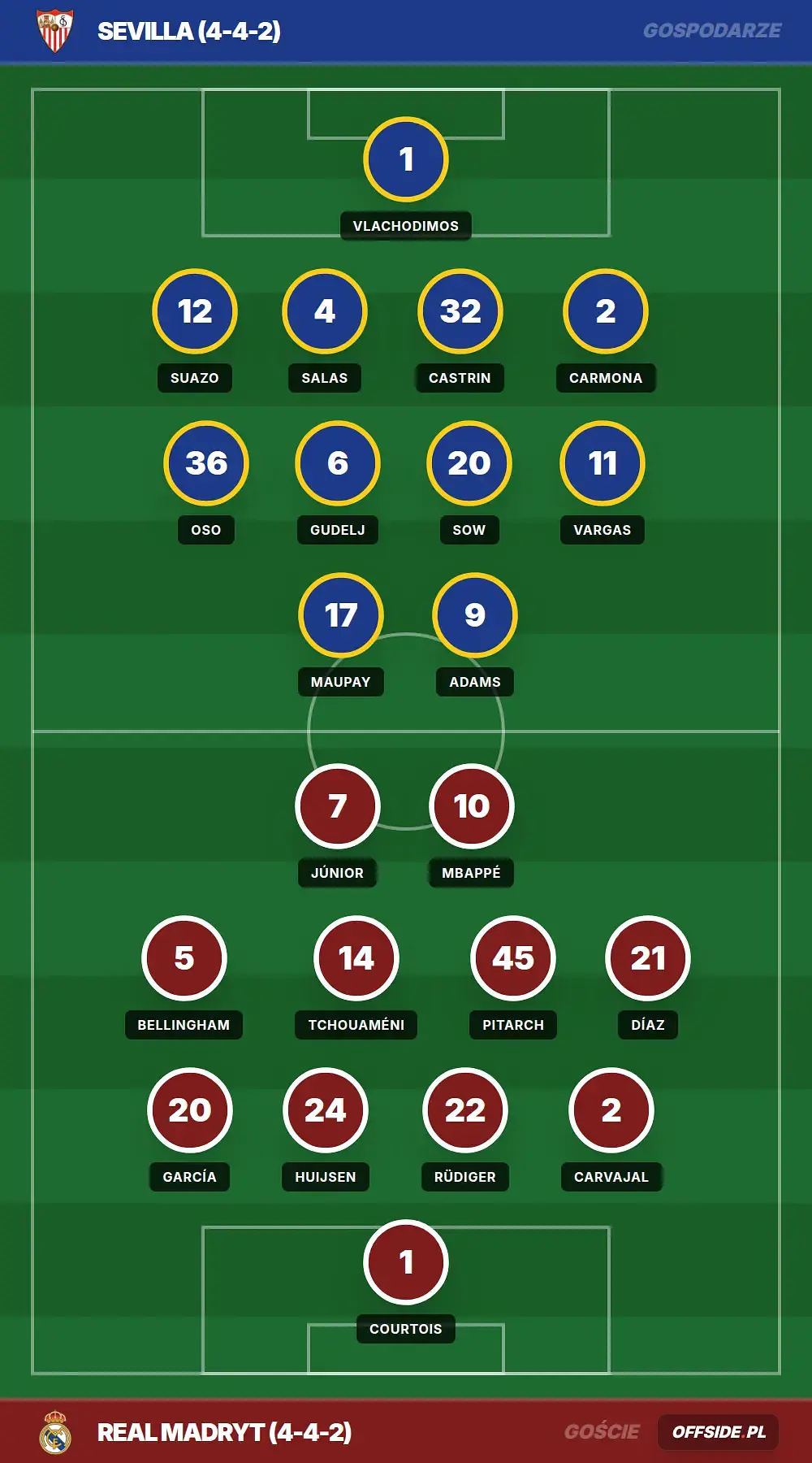 Składy: Sevilla vs Real Madryt (17.05.2026)