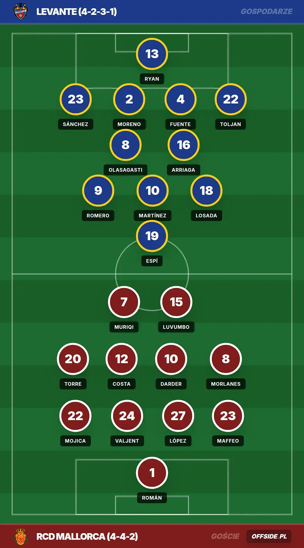 Składy: Levante vs RCD Mallorca (17.05.2026)