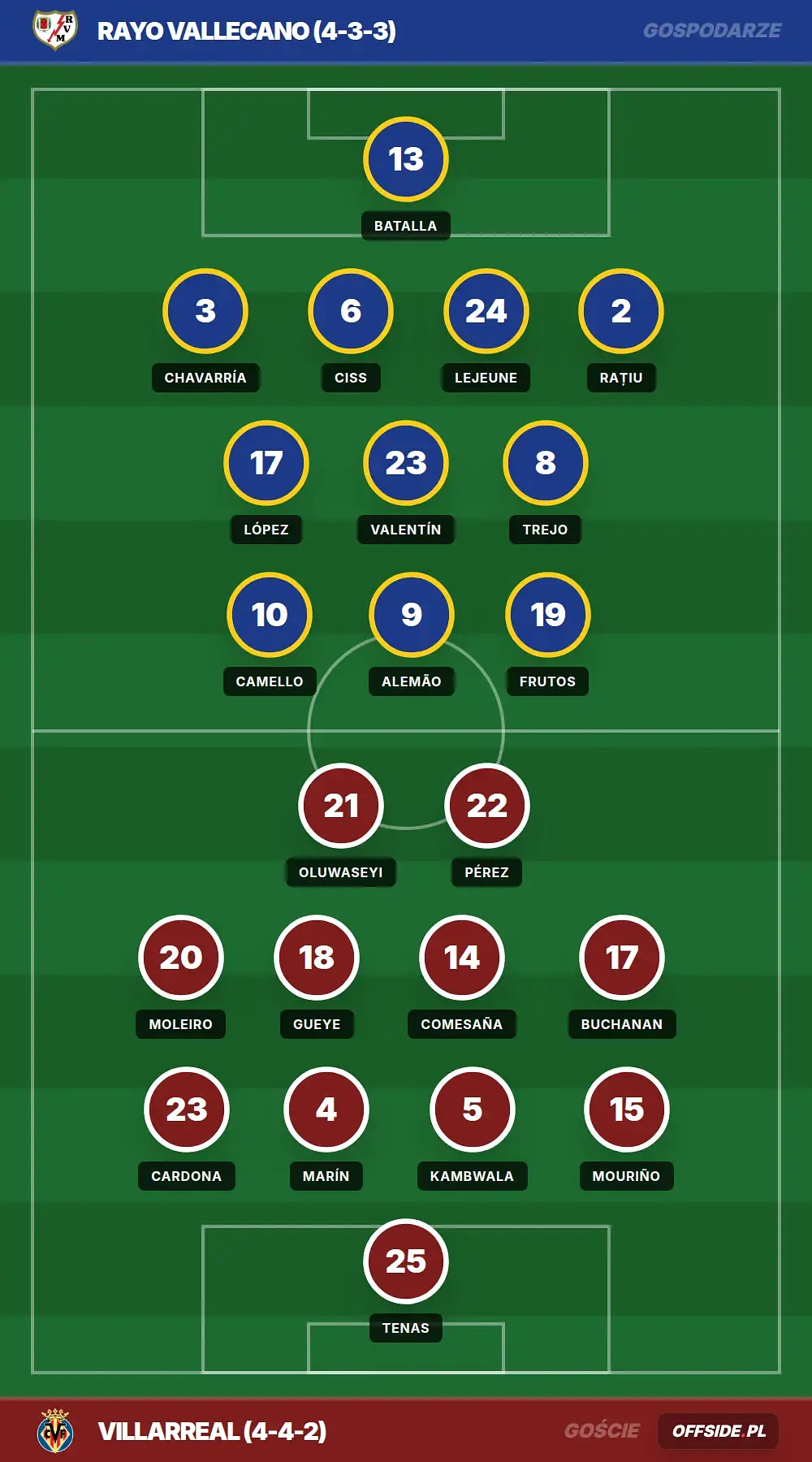 Składy: Rayo Vallecano vs Villarreal (17.05.2026)
