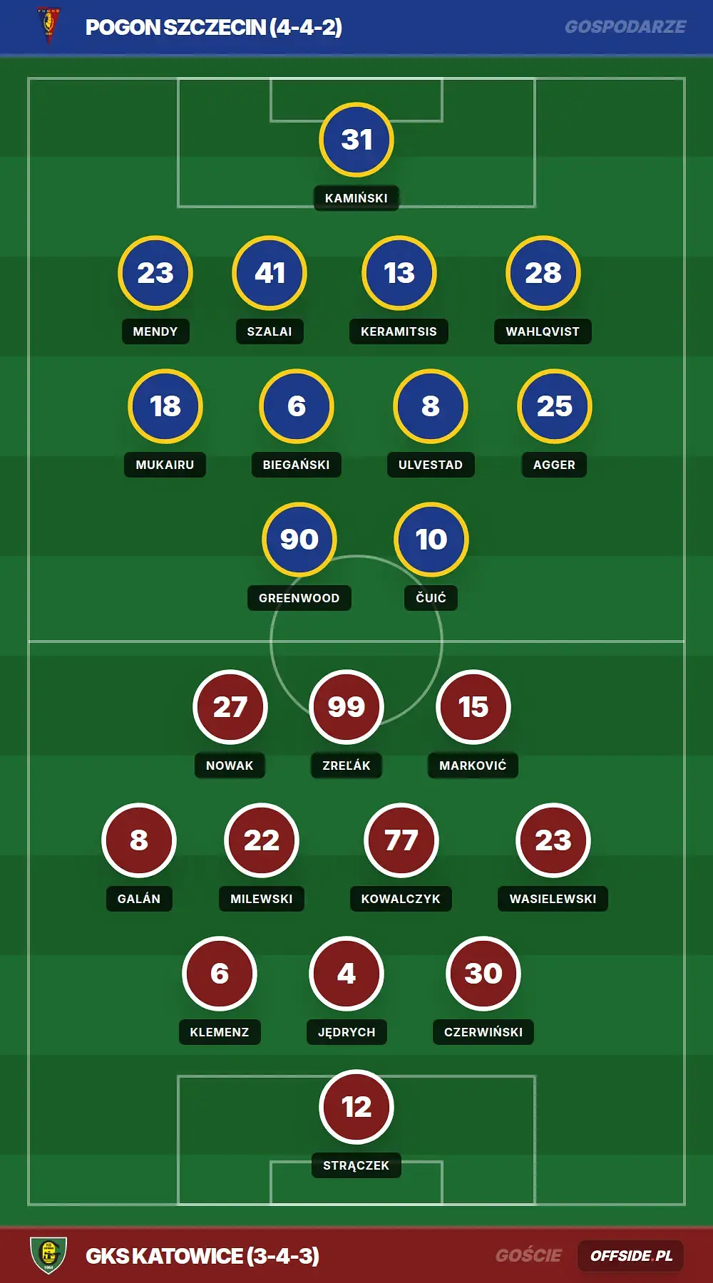 Składy: Pogon Szczecin vs GKS Katowice (23.05.2026)