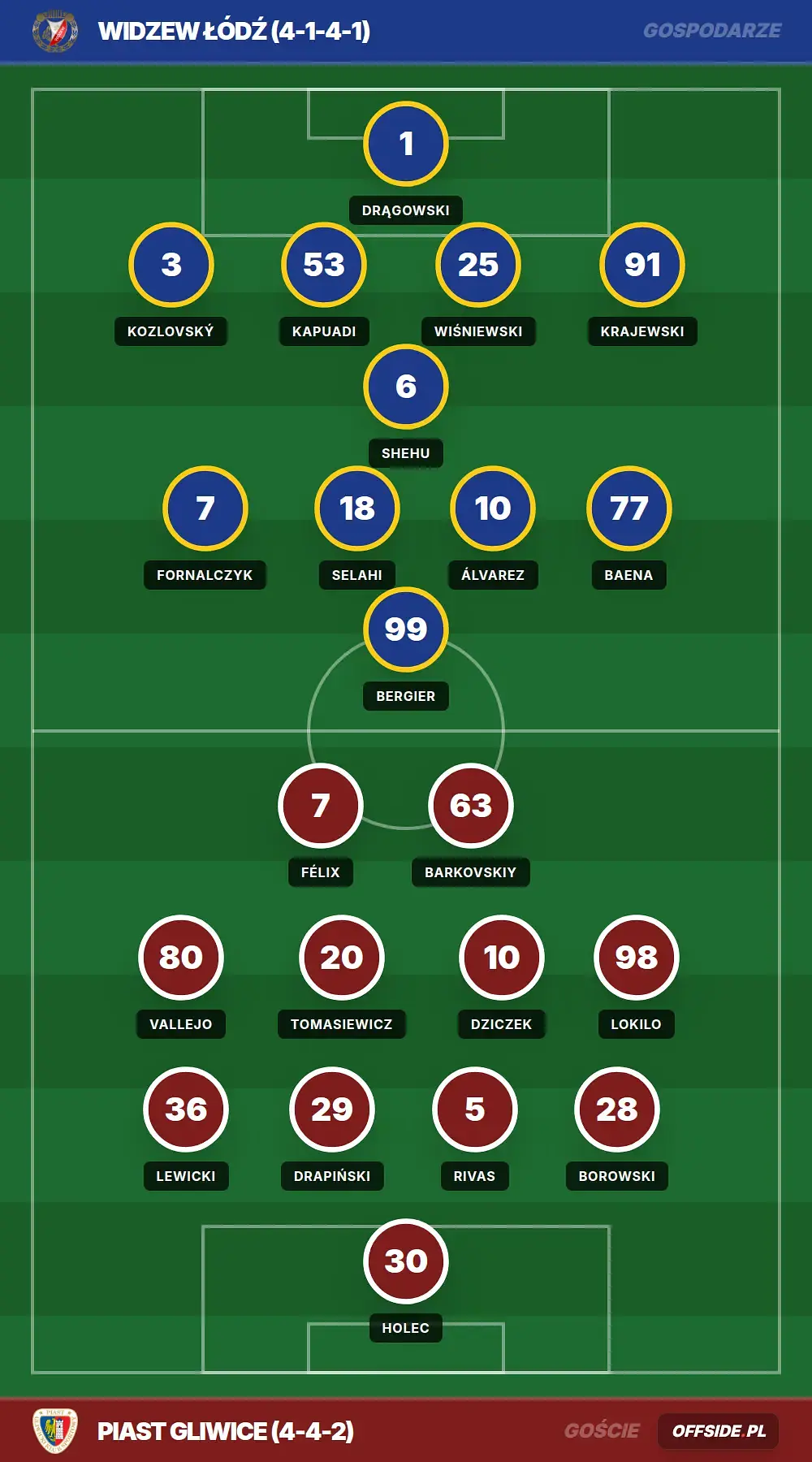 Składy: Widzew Łódź vs Piast Gliwice (23.05.2026)