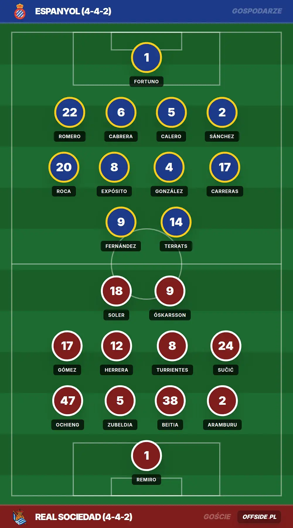 Składy: Espanyol vs Real Sociedad (23.05.2026)
