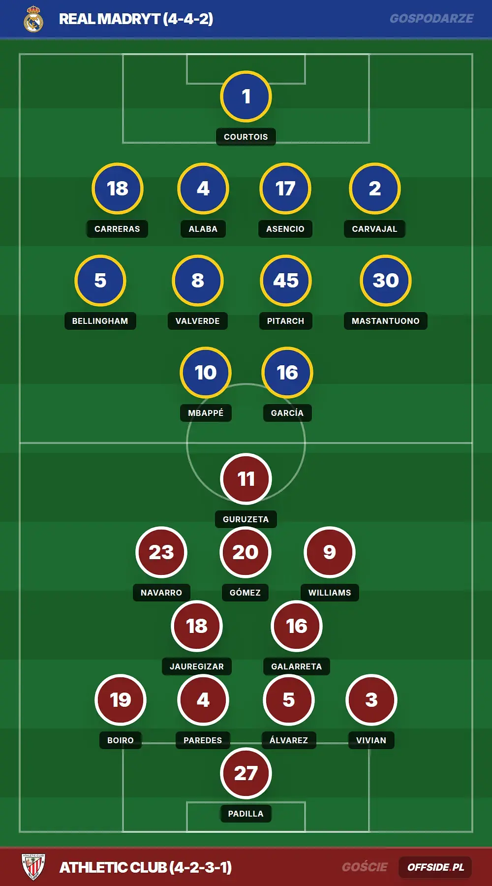 Składy: Real Madryt vs Athletic Club (23.05.2026)