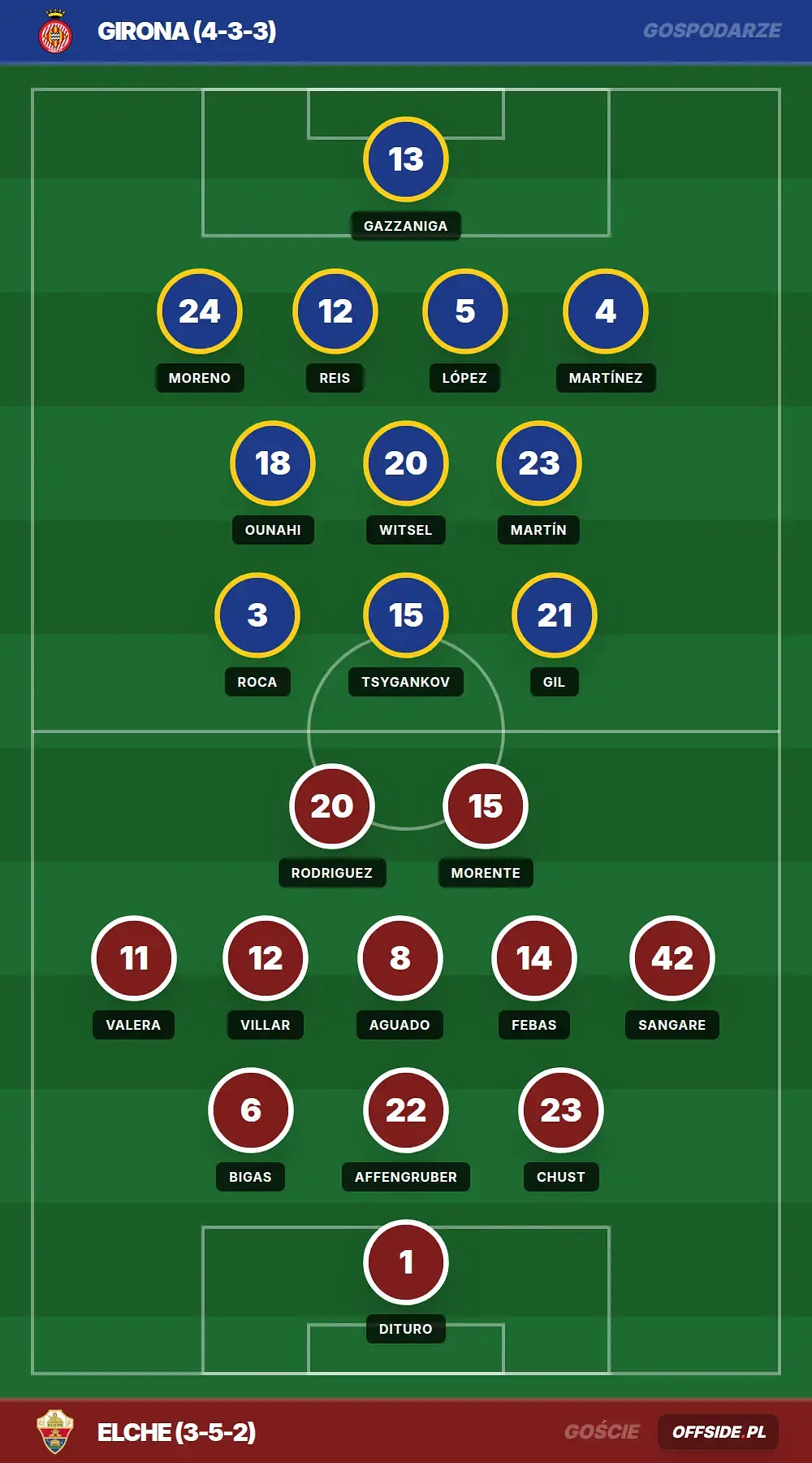 Składy: Girona vs Elche (23.05.2026)
