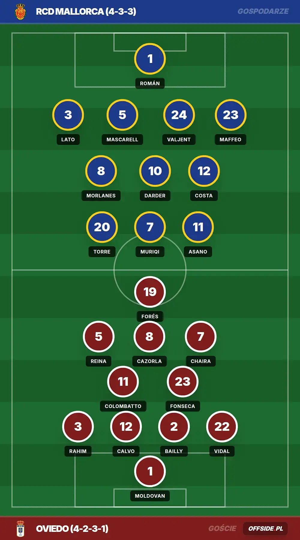 Składy: RCD Mallorca vs Oviedo (23.05.2026)