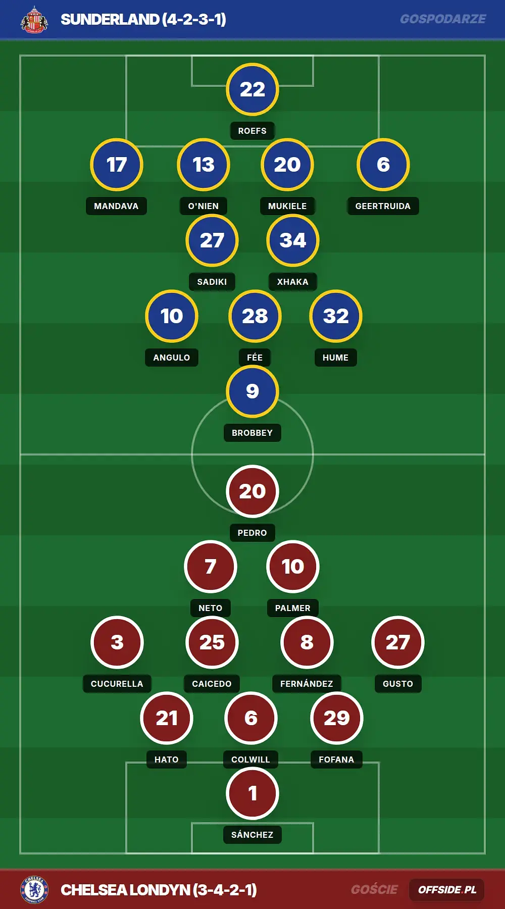 Składy: Sunderland vs Chelsea Londyn (24.05.2026)
