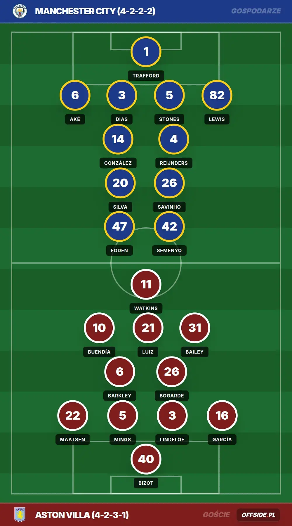 Składy: Manchester City vs Aston Villa (24.05.2026)