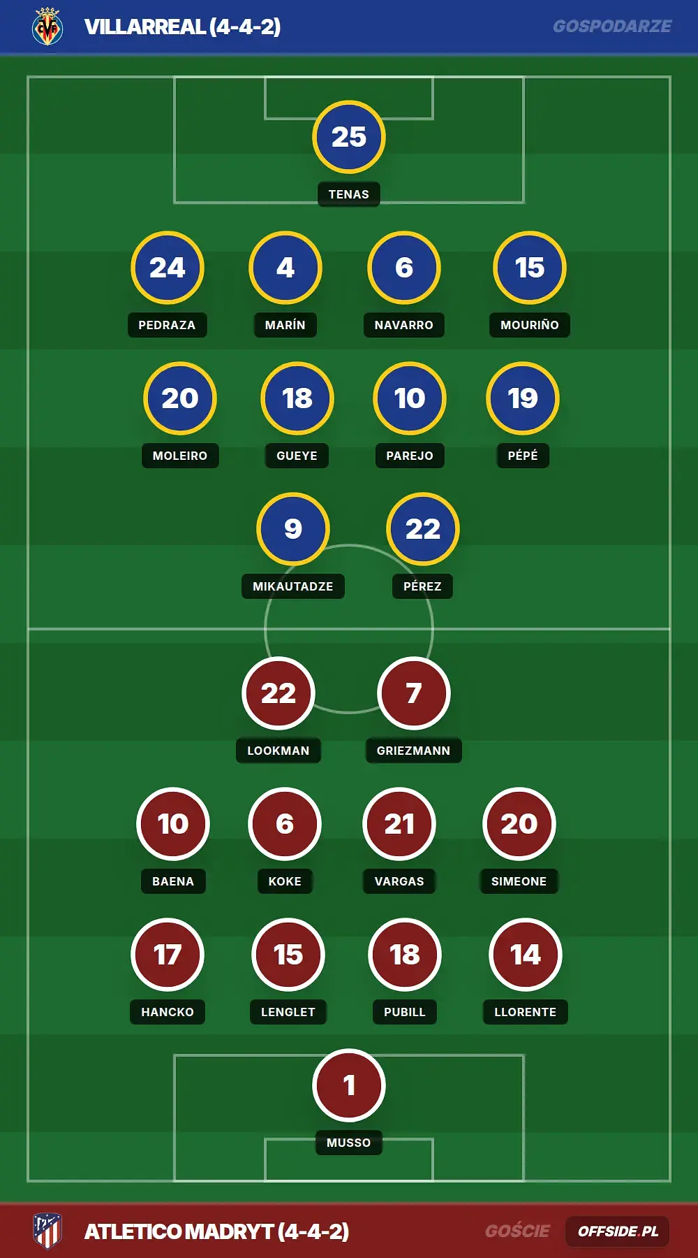 Składy: Villarreal vs Atletico Madryt (24.05.2026)