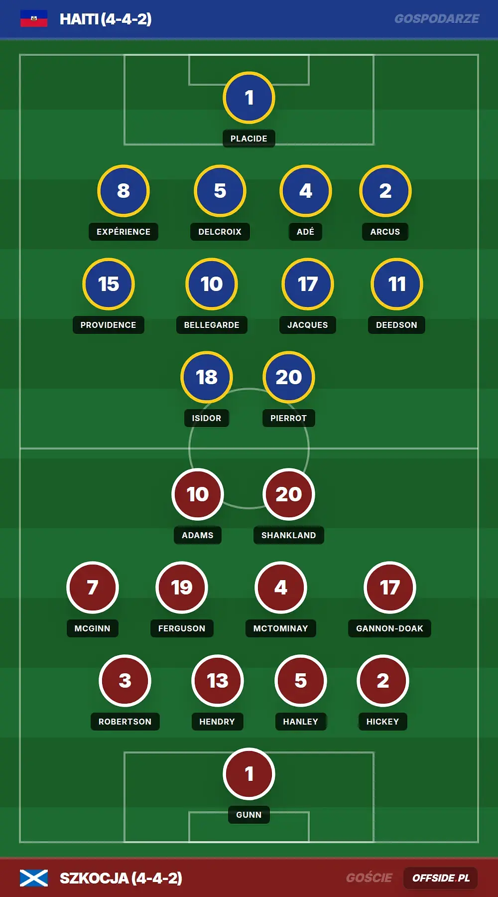 Składy: Haiti vs Szkocja (14.06.2026)