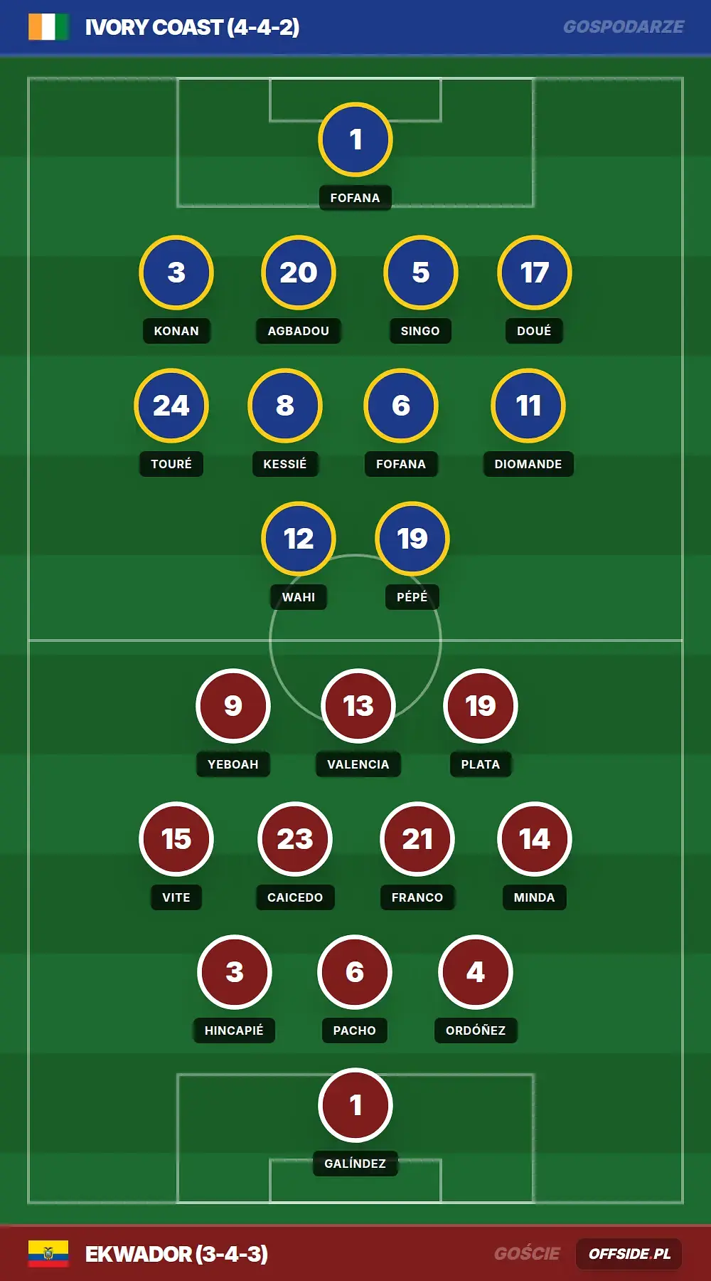Składy: Ivory Coast vs Ekwador (14.06.2026)