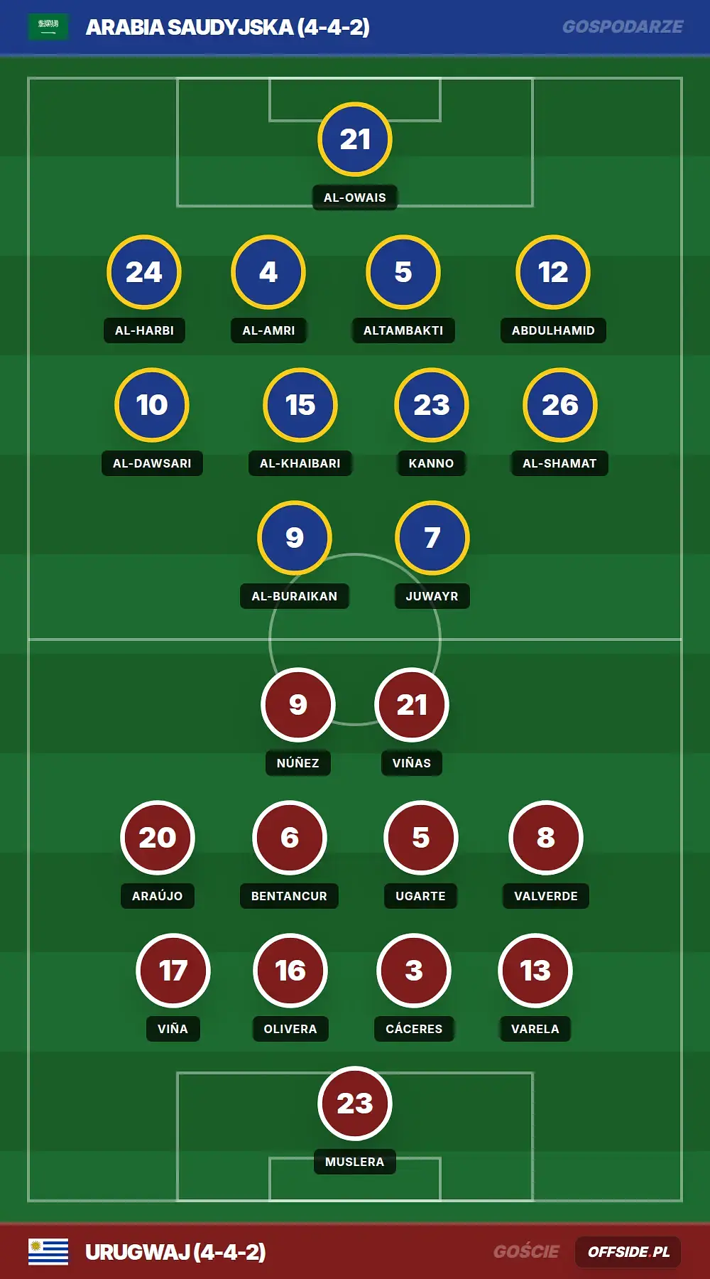 Składy: Arabia Saudyjska vs Urugwaj (15.06.2026)