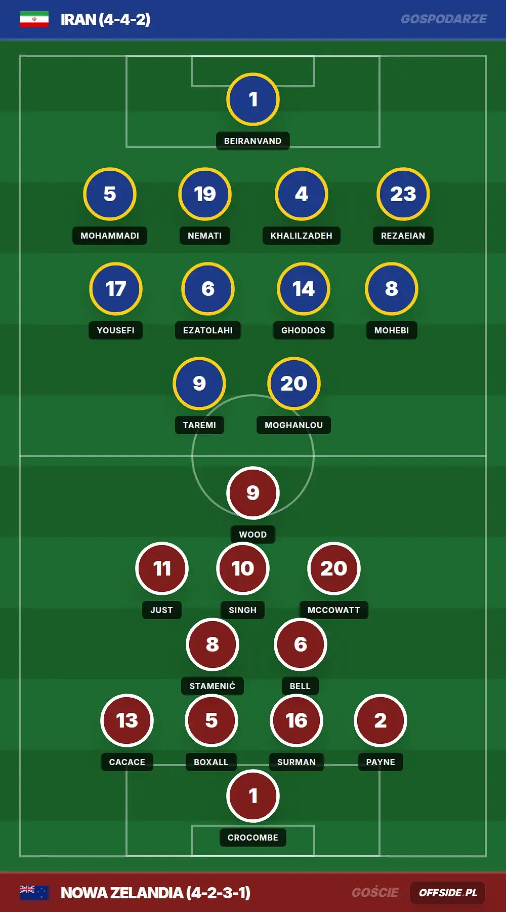Składy: Iran vs Nowa Zelandia (16.06.2026)