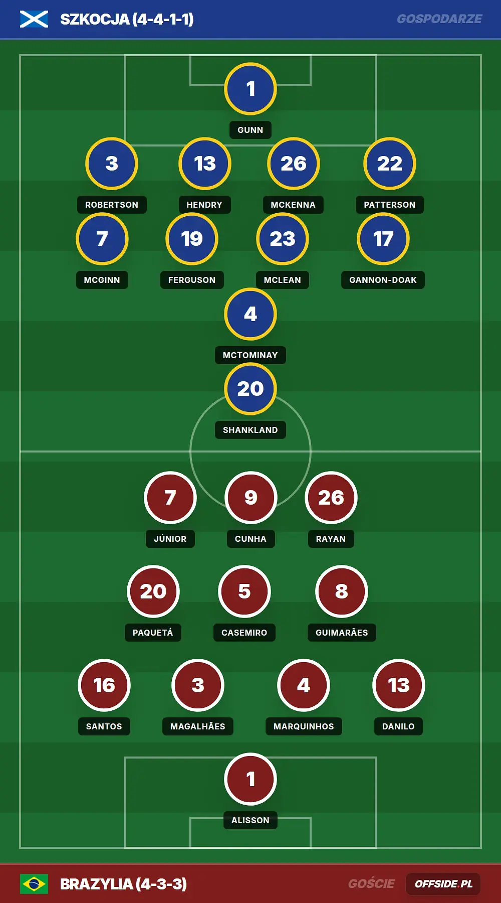 Składy: Szkocja vs Brazylia (24.06.2026)