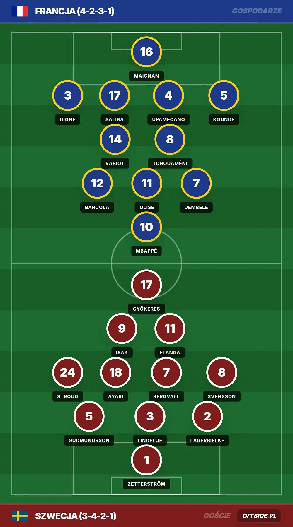Składy: Francja vs Szwecja (30.06.2026)