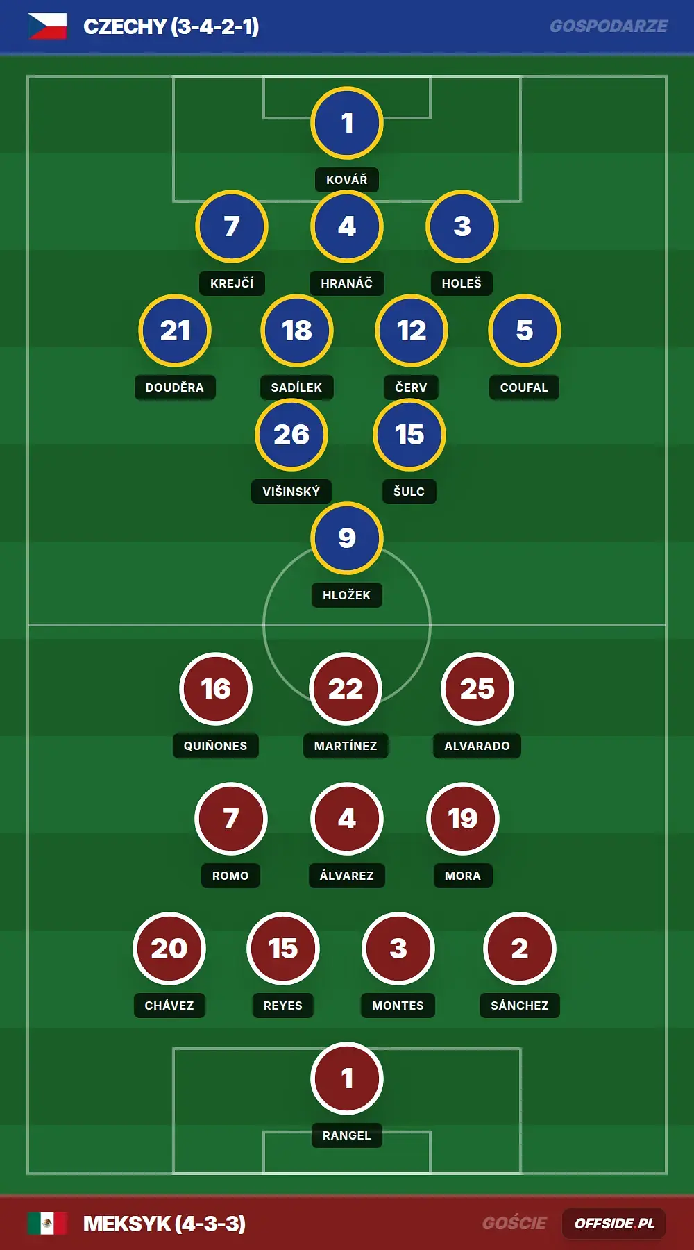 Składy: Czechy vs Meksyk (25.06.2026)