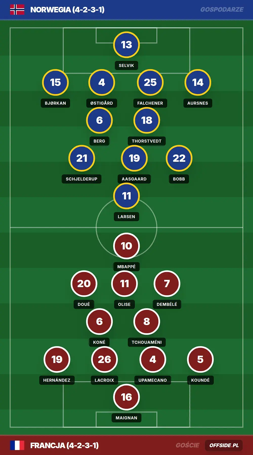 Składy: Norwegia vs Francja (26.06.2026)