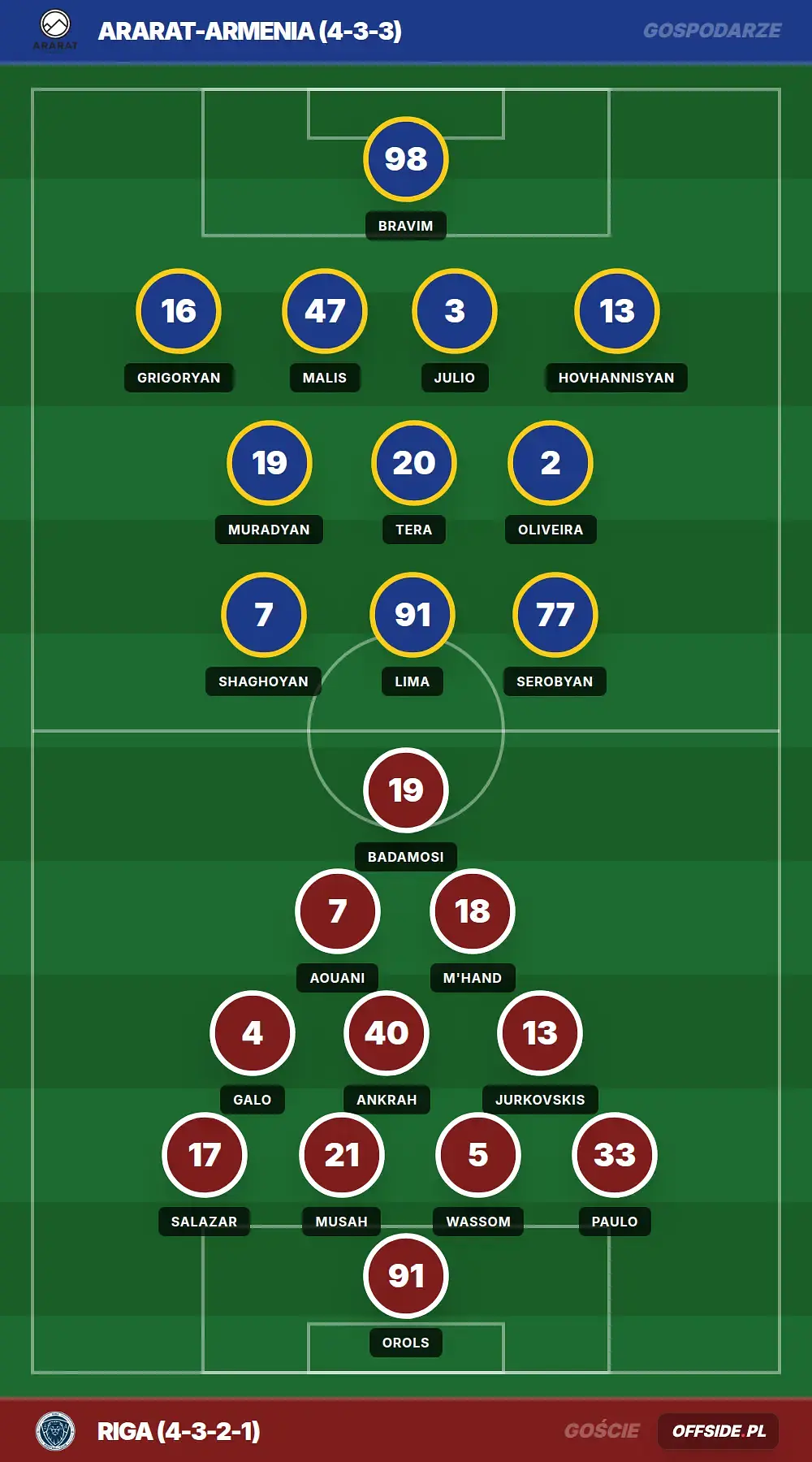 Składy: Ararat-Armenia vs Riga (07.07.2026)
