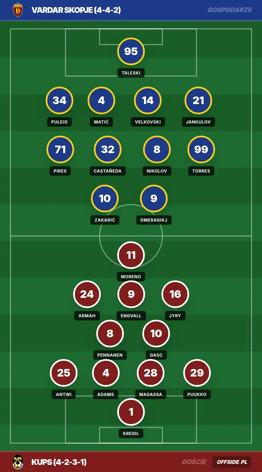 Składy: Vardar Skopje vs KuPS (07.07.2026)