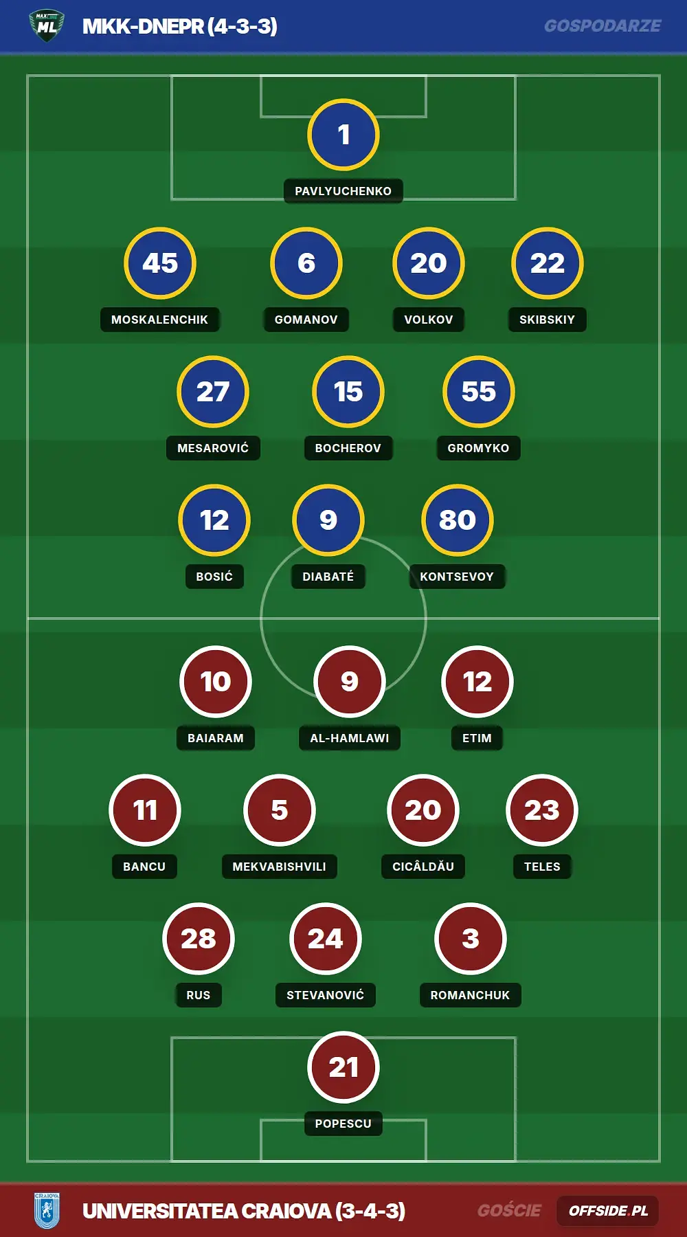 Składy: MKK-Dnepr vs Universitatea Craiova (08.07.2026)