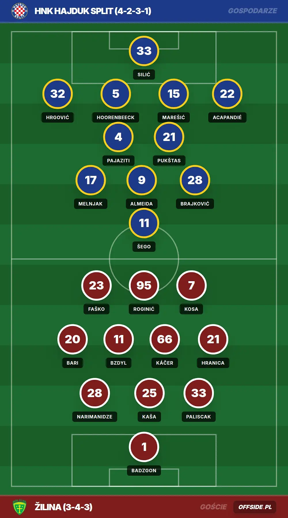Składy: HNK Hajduk Split vs Žilina (09.07.2026)