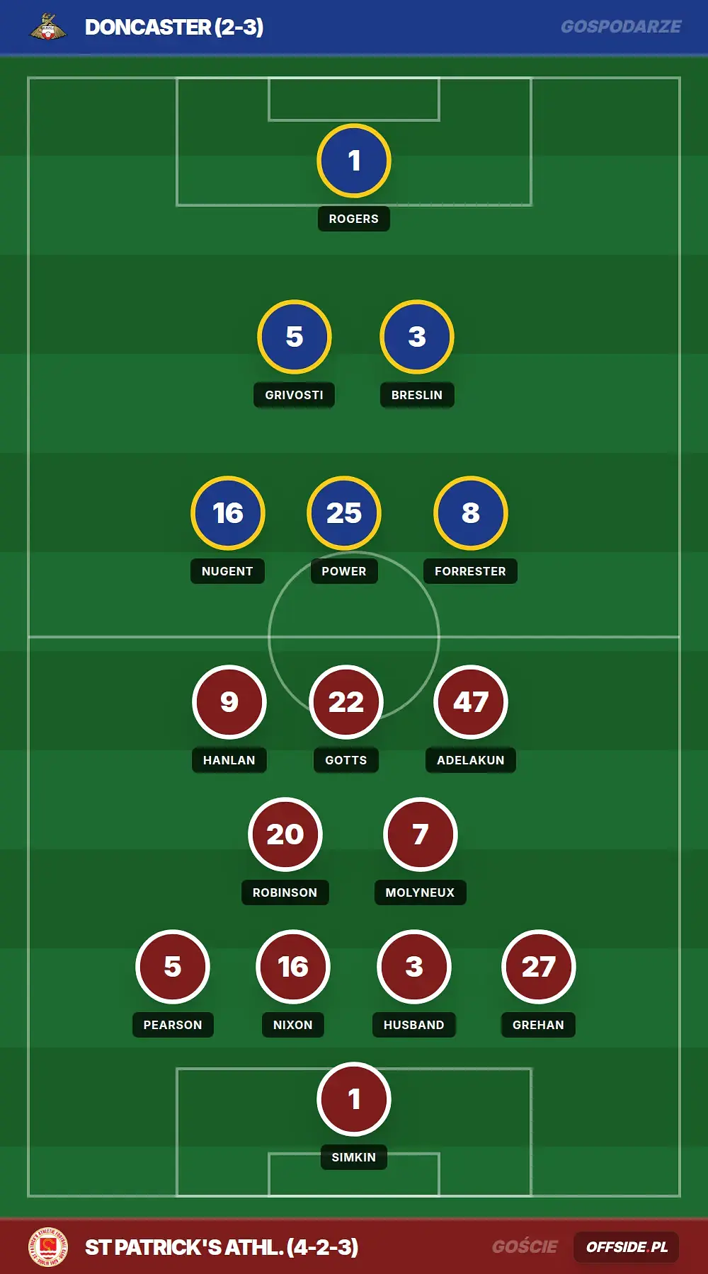 Składy: Doncaster vs St Patrick's Athl. (14.07.2026)