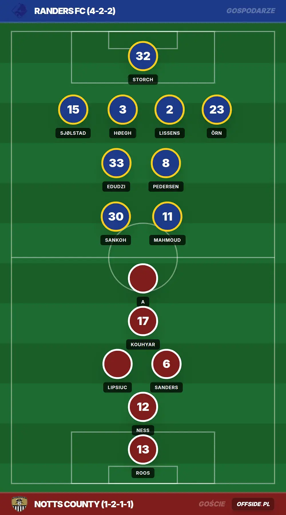 Składy: Randers FC vs Notts County (14.07.2026)
