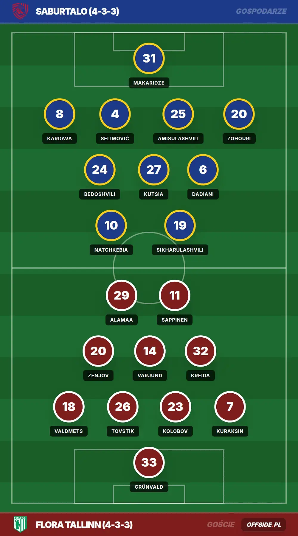 Składy: Saburtalo vs Flora Tallinn (14.07.2026)