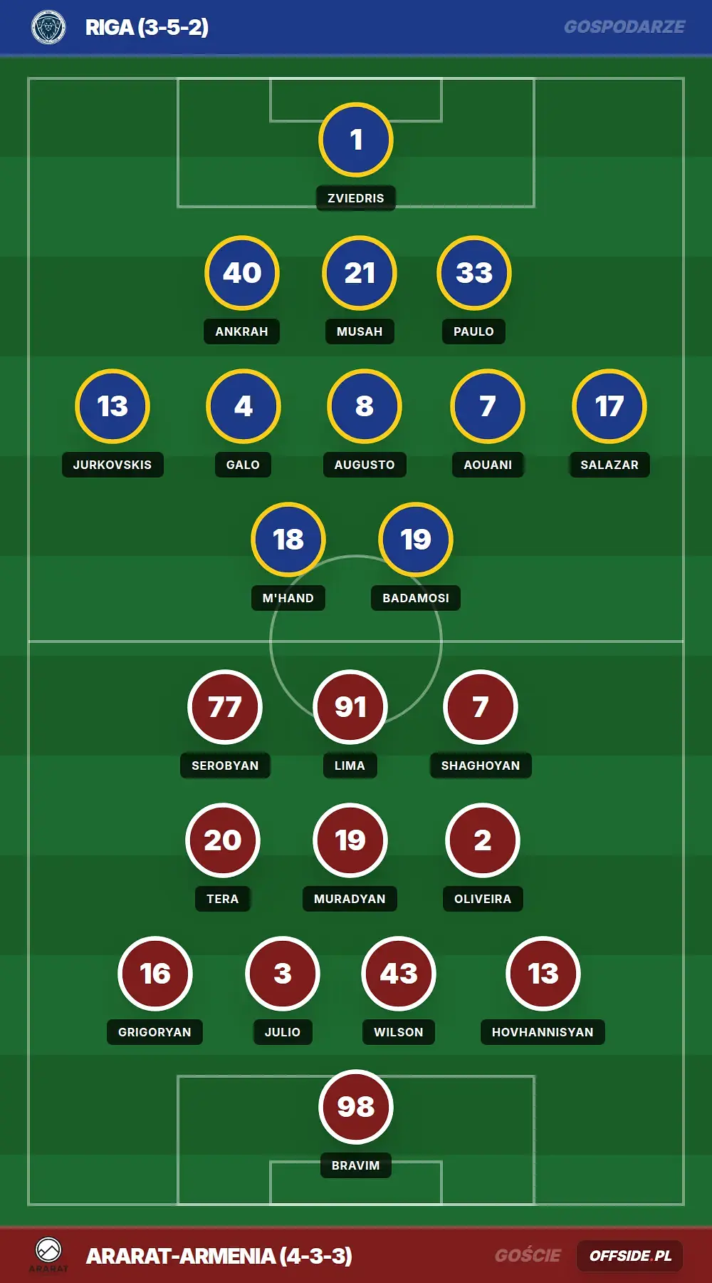 Składy: Riga vs Ararat-Armenia (14.07.2026)